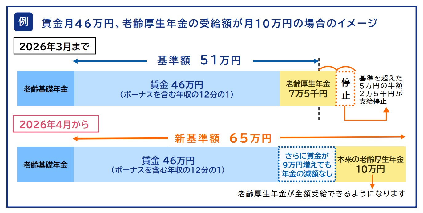 まき社会保険労務事務所2026年4月、在職老齢年金の停止基準額が65万円